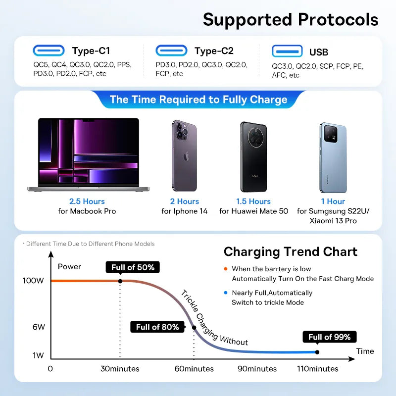 Cargador Automóvil Ultra Rápido 100W – Compatible con iPhone 13, 14, 15 Pro, Portátiles y Tablets